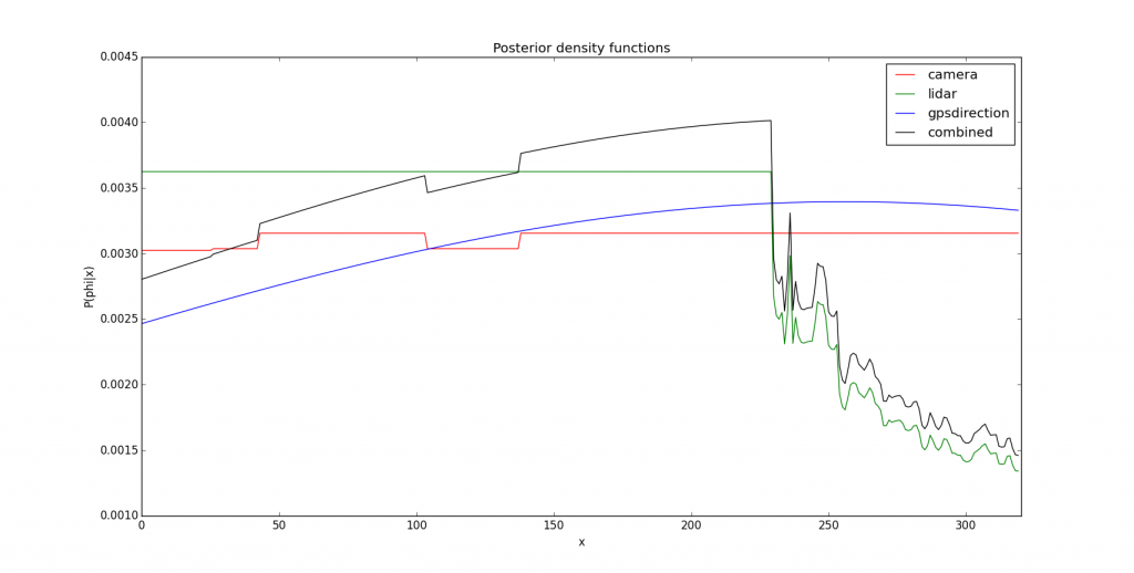 ein Chart mit 4 Wahrscheinlichkeitsdichtefunktionen über dem Winkel 0 bis 360 grad. Die Funktionen sind farblich gekennzeichnet. Kamera (rot), LiDAR (grün), GPS (blau) und die Kombination (schwarz).