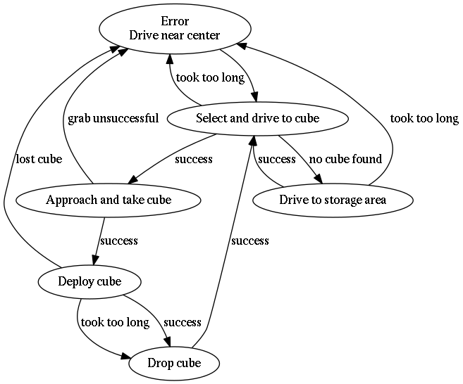 zu sehen ist ein Node Graph, der verschiedene States mit Pfeilen (aktionen) verbindet. Die States sind: Select and drive to cube, Approach and take cube, Deploy cube, Drive to storage area, Drop cube and Error (Drive near center). Wenn bei irgendeinem State etwas schief geht, oder ein Timeout passiert, kommt man in den Error State und der Roboter fährt in die Mitte der Arena.