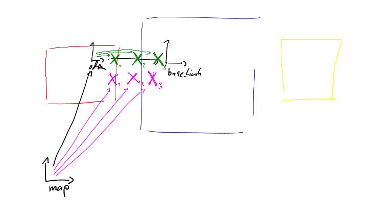 eine Handskizze der beschriebenen Koordinatensysteme in einer draufsicht auf die Arena