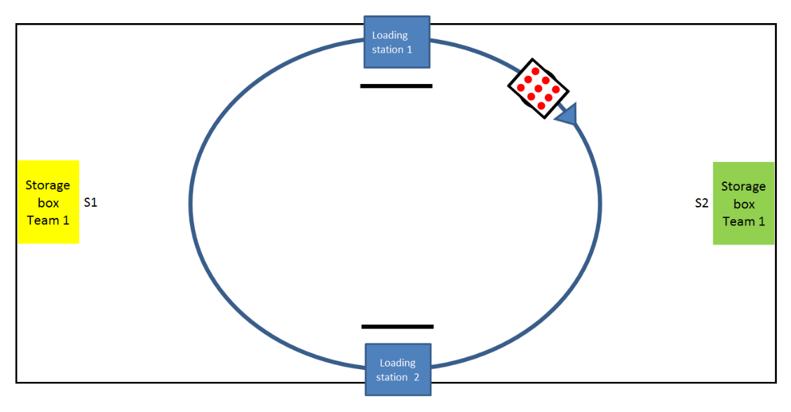 Eine rechteckige Arena mit zwei Lagerplätzen links und rechts sowie einem Kreis in der Mitte der den Pfad von dem Roboter mit den zu sammelnden Kugeln angibt.